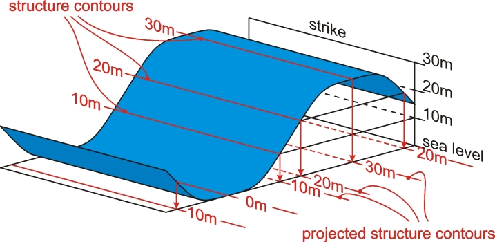 structure contours - folded surface